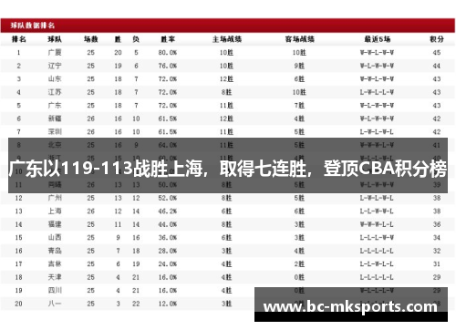 广东以119-113战胜上海，取得七连胜，登顶CBA积分榜